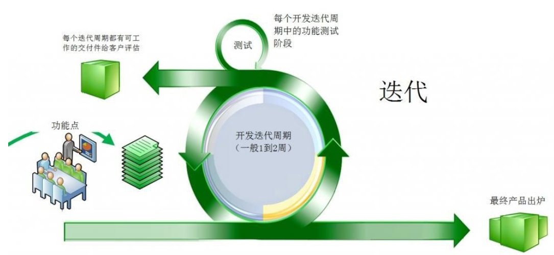 迭代是什么意思?