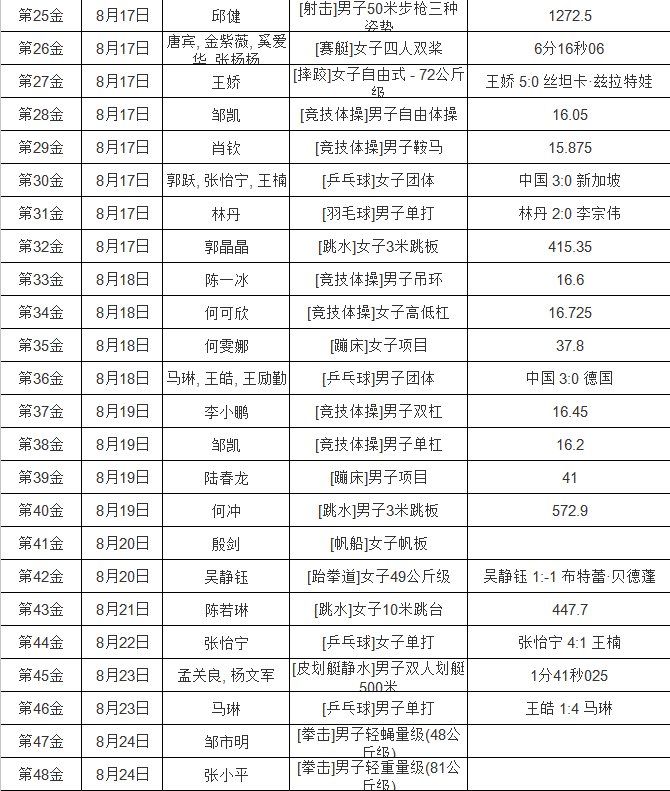 2008年北京奥运会中，中国共获得多少枚金牌及其冠军名字？