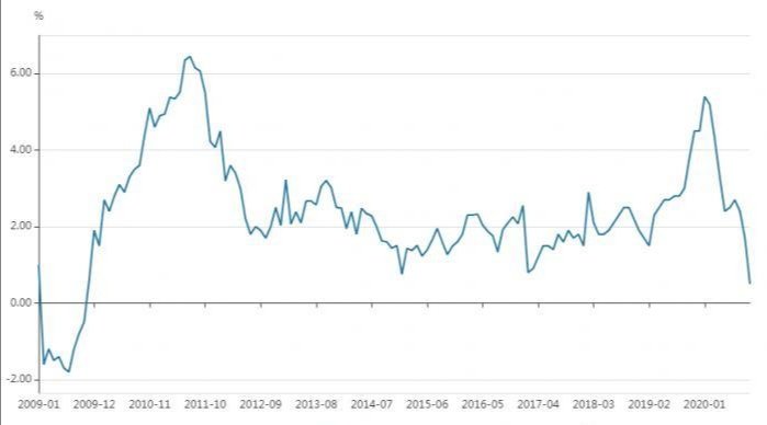 猪肉价格连涨19个月后首次转降，降价的原因是什么？