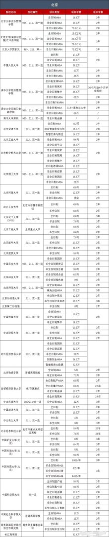 MBA学费一般有多少？