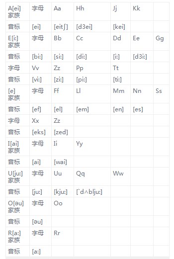 26个字母的标准发音是什么？
