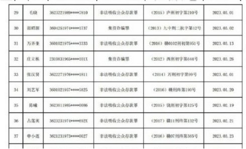 非法集资失信名单哪些人上榜？