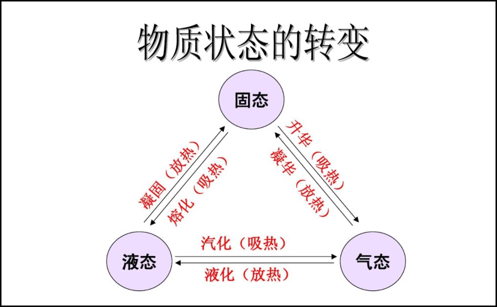 什么是物态变化？