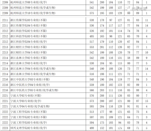 浙大城市学院录取分数线2022