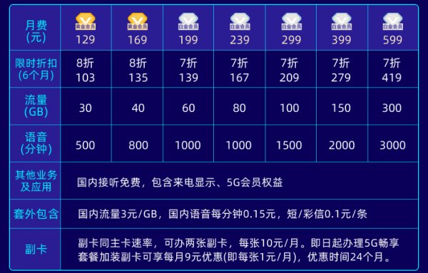 电信卡都有什么套餐？