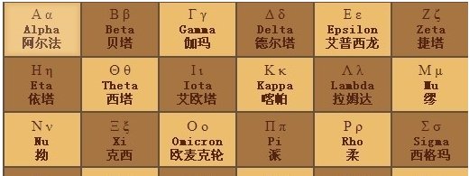 26个希腊字母怎么读？