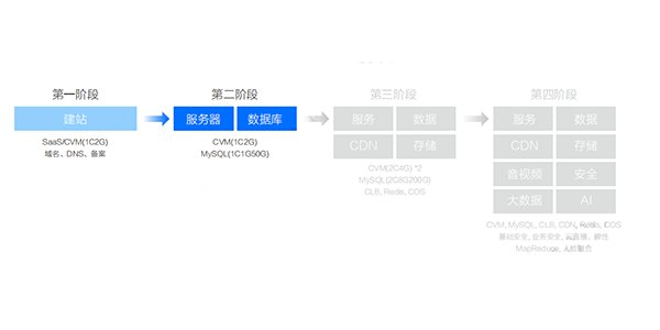 什么是企业上云？
