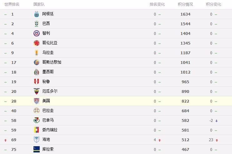 美国足球世界排名多少？