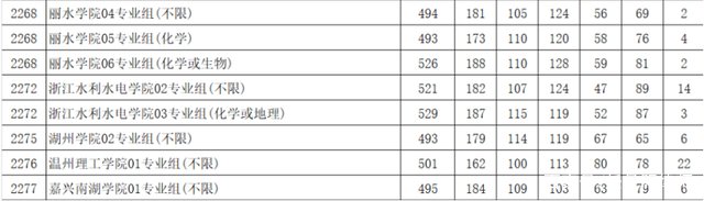 浙大城市学院录取分数线2022