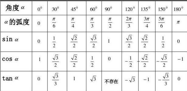 cos30°等于几分之几?