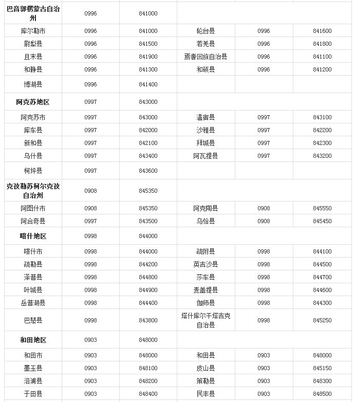 中国各个省市的电话区号是什么？