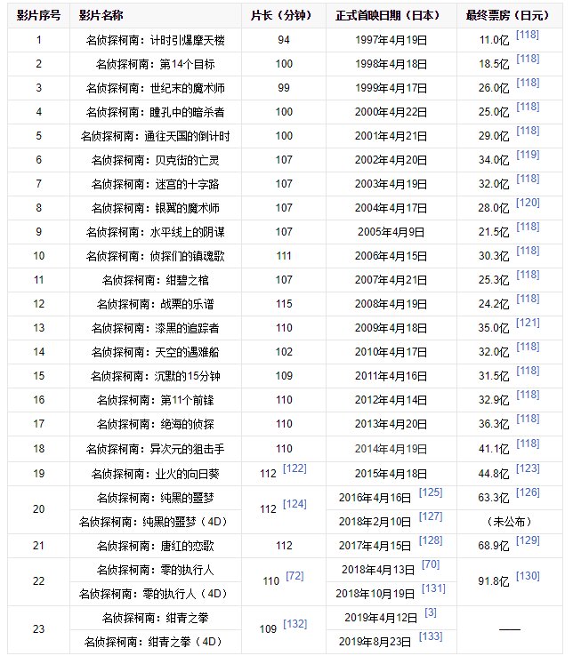 到现在名侦探柯南一共有几个剧场版，分别是什么