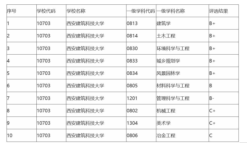 西安建筑科技大学是一本还是二本