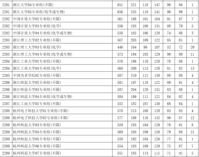 浙大城市学院录取分数线2022
