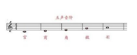 五音指的是哪五个音？