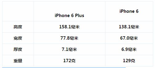买苹果6和苹果6plus的区别大吗