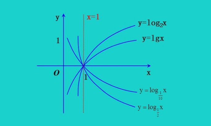 对数函数定义域是什么？
