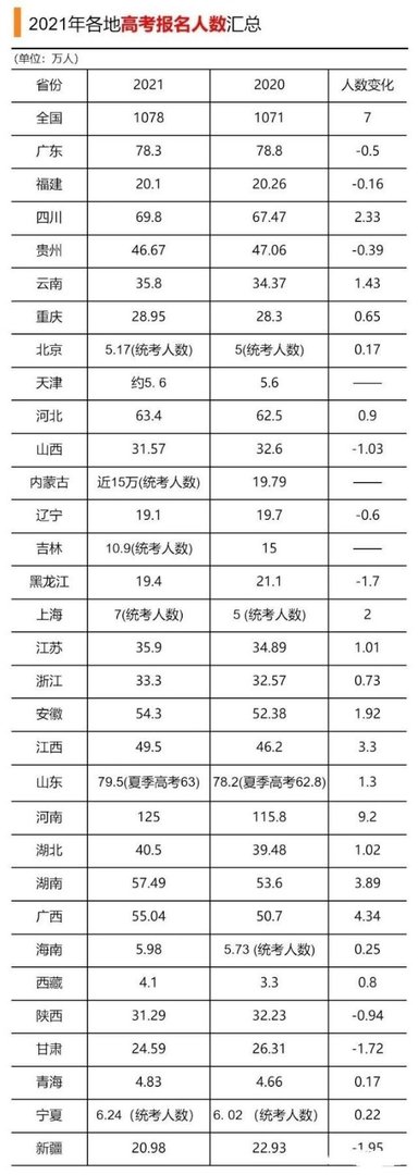 2021年高考人数
