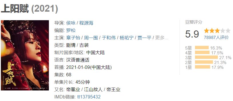 《上阳赋》豆瓣评分是多少？