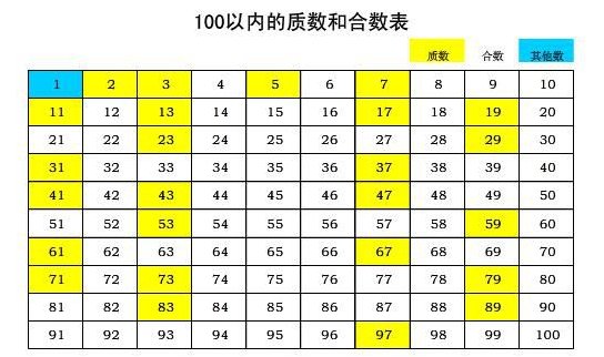 100以内的合数有哪些
