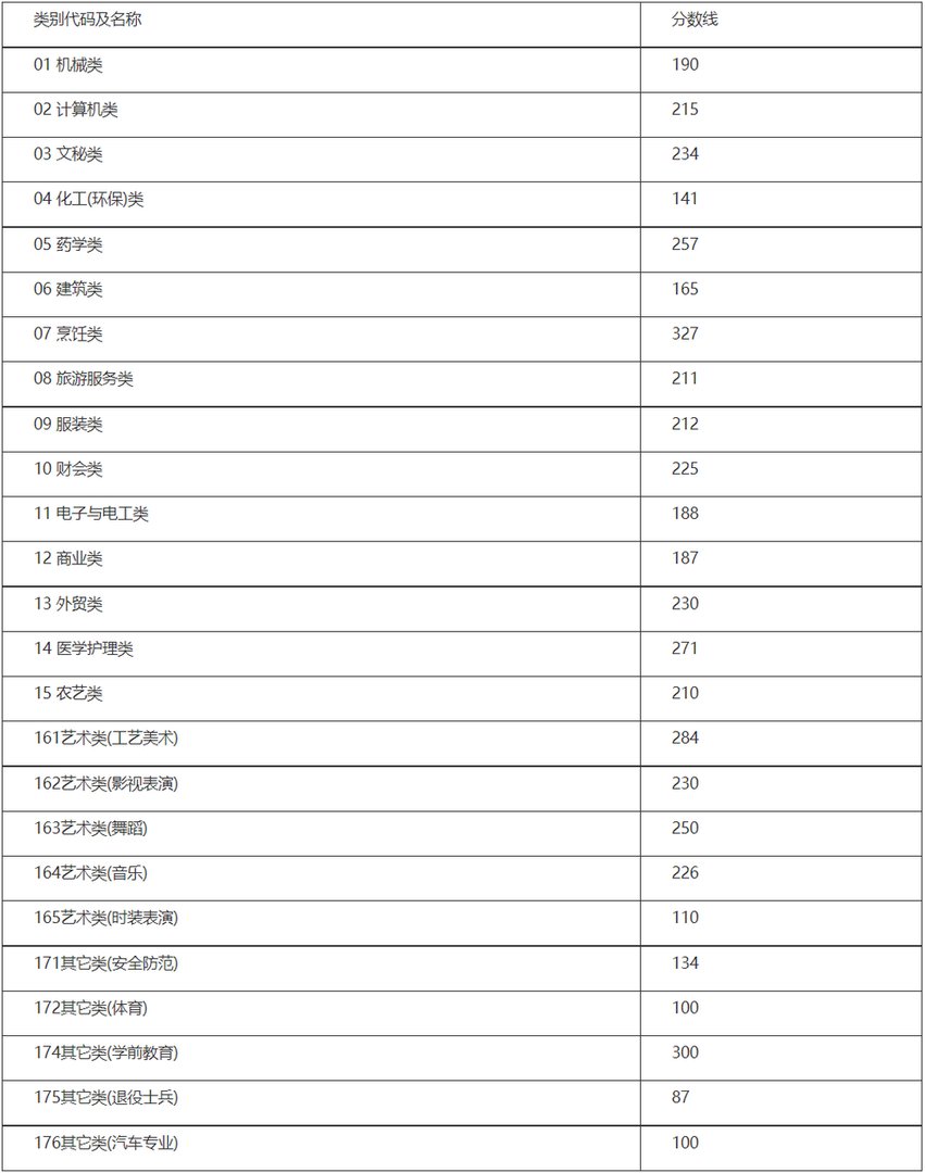 2021浙江高考一本线