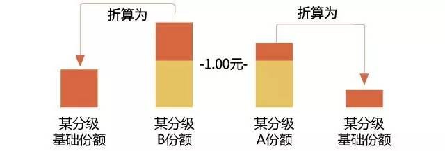 基金折算是什么意思？是好还是坏？