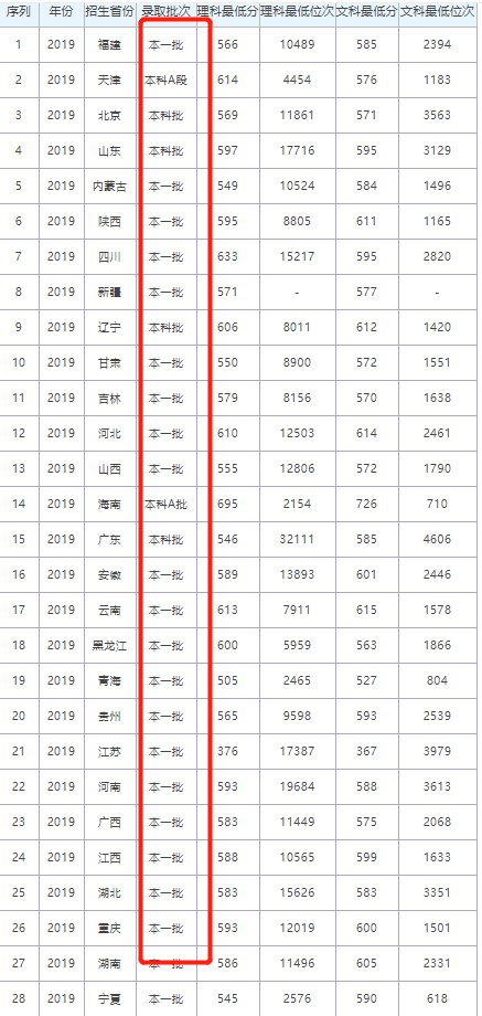首都经济贸易大学是几本
