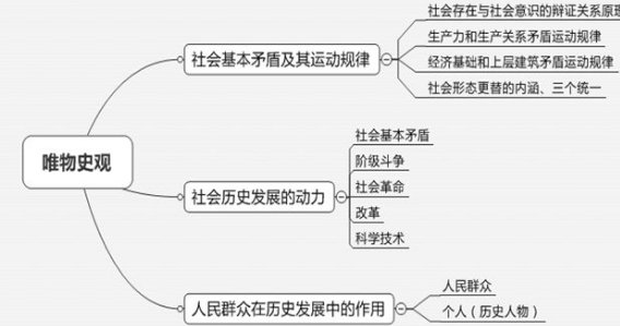 唯物主义历史观的主要内容