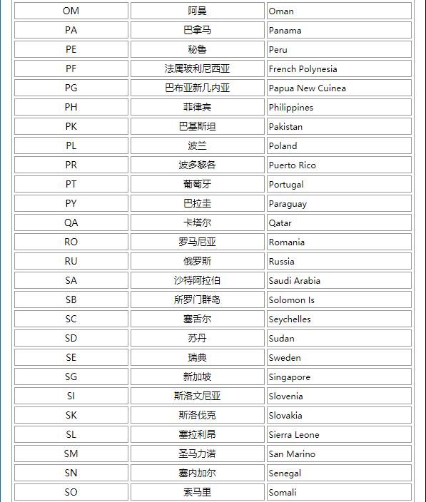求所有国家的字母简称 如中国 China 简称CN， 美国 USA简称 US. 马来西亚简称MY
