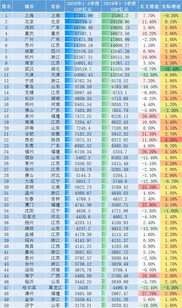 前三季度城市GDP50强出炉，都有哪些城市上榜？
