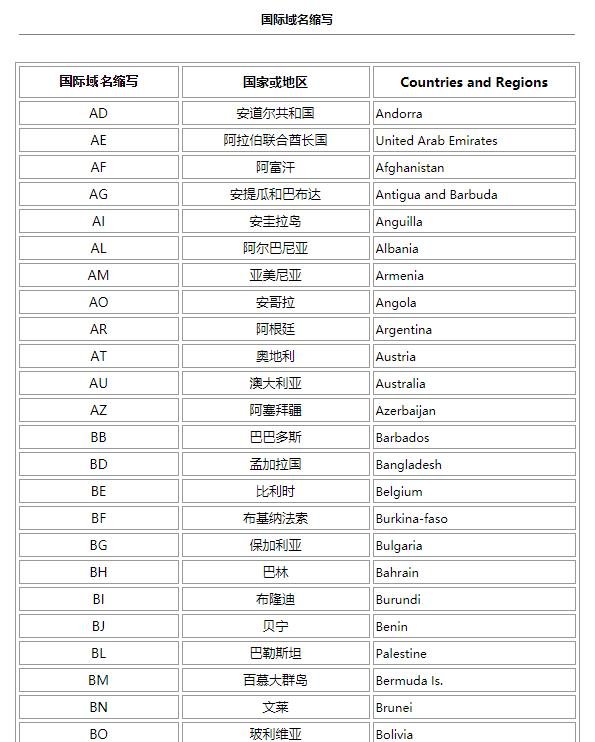 求所有国家的字母简称 如中国 China 简称CN， 美国 USA简称 US. 马来西亚简称MY