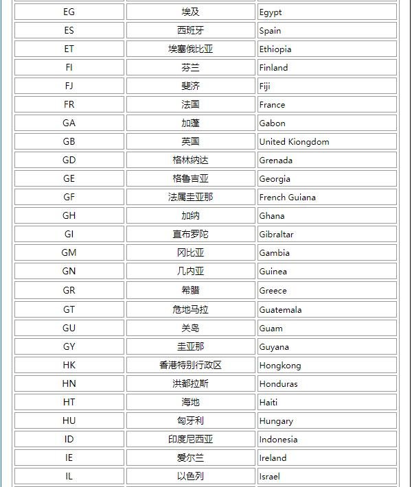 求所有国家的字母简称 如中国 China 简称CN， 美国 USA简称 US. 马来西亚简称MY
