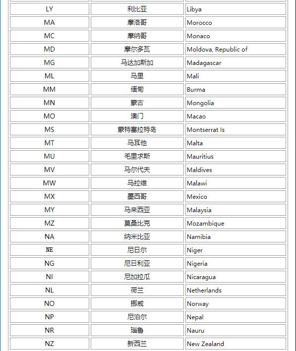 求所有国家的字母简称 如中国 China 简称CN， 美国 USA简称 US. 马来西亚简称MY