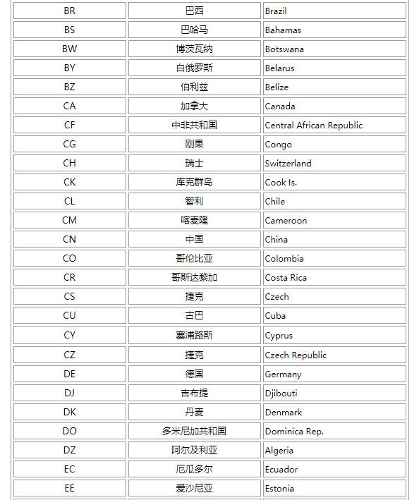 求所有国家的字母简称 如中国 China 简称CN， 美国 USA简称 US. 马来西亚简称MY