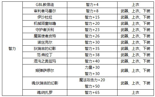 dnf30智力宝珠叫什么 dnf30智力宝珠叫什么