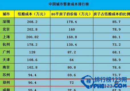 娶妻成本排行榜的排名