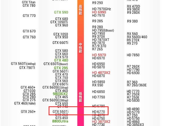 比做N卡有前途 求证讯景HD6770有多牛