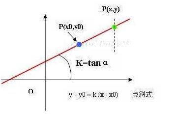 两条直线垂直斜率的关系