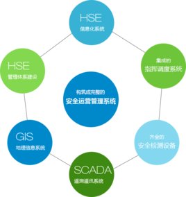 三大安全主题是什么