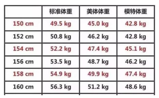 女生体重身高标准表