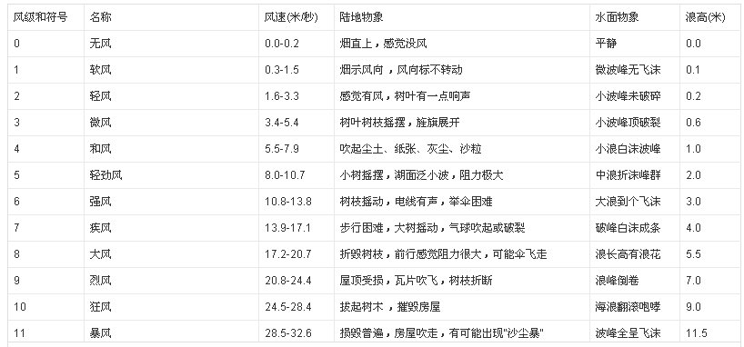 台风级别及其破坏力？