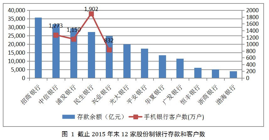银行b类客户是什么意思