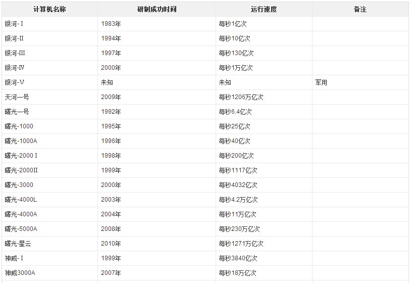 银河-3计算机的每秒速度是多少
