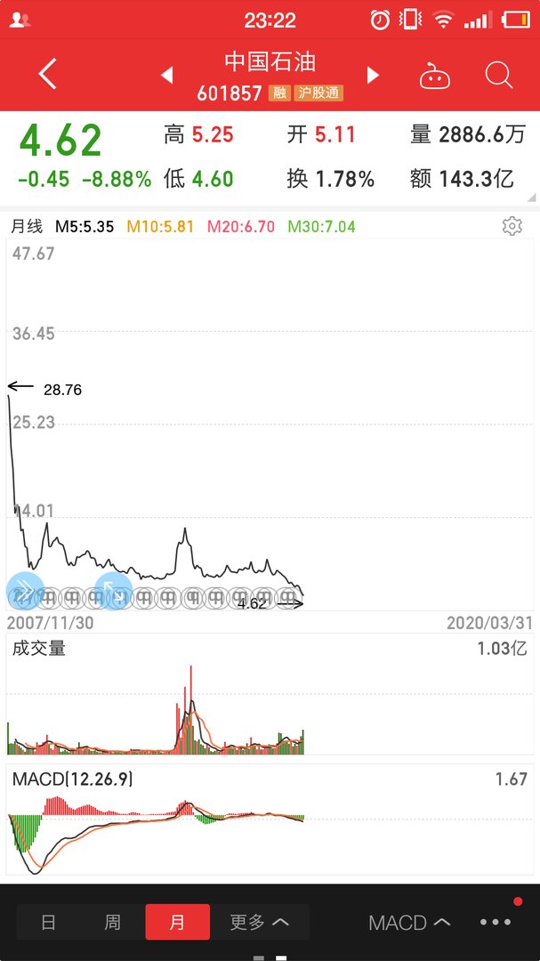 中石油代码是多少？