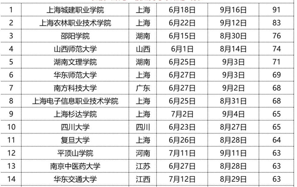 大学暑假一般什么时候放2022