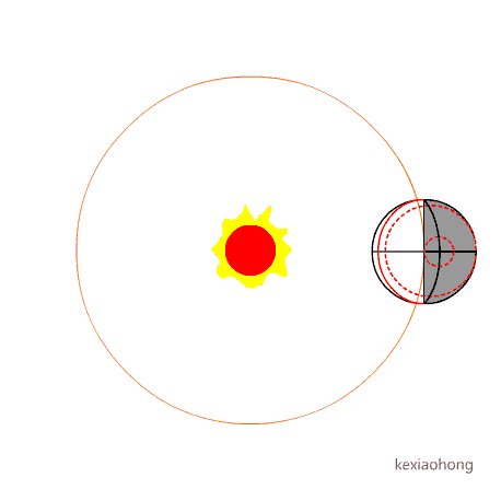 在地球上如何才能看到太阳“西升东落”？