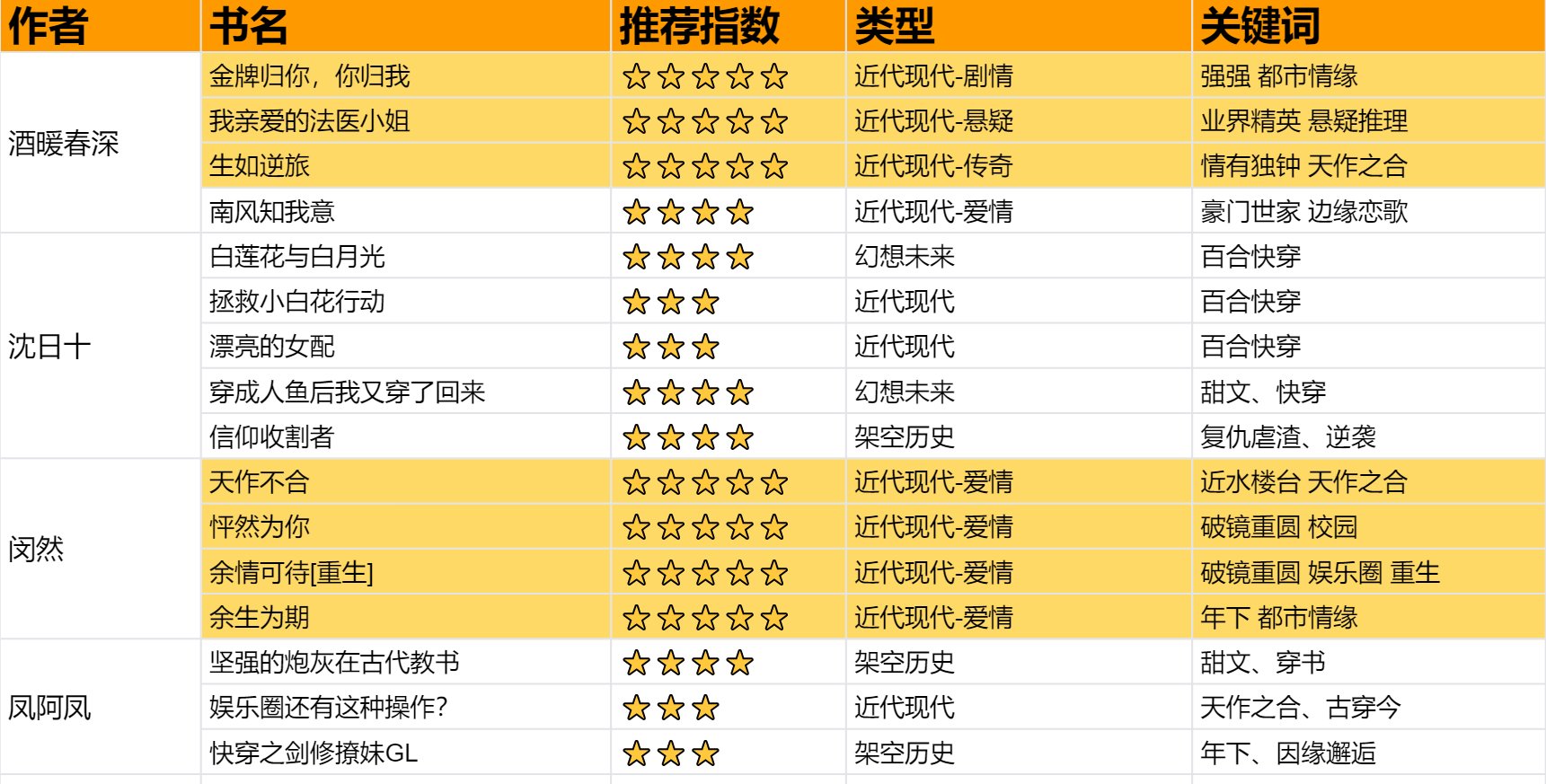 有什么好看的百合小说值得推荐