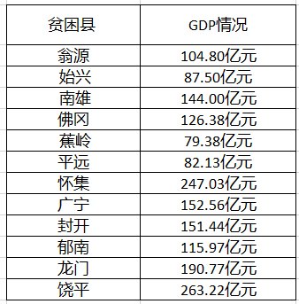 广东省有哪些贫困县？？