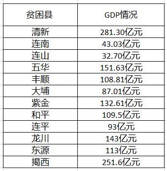 广东省有哪些贫困县？？