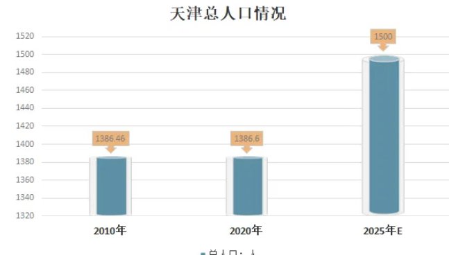 天津人口普查2021年总人数口是多少?